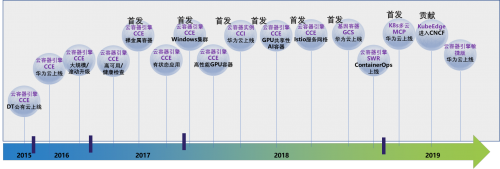 華為云容器服務(wù)助力游戲企業(yè)開發(fā)和運(yùn)維