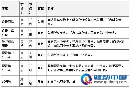 Windows Server 2003服務器集群技術 (完整版)