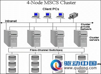 Windows Server 2003服務器集群技術 (完整版)