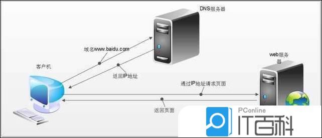DNS是什么 dns被劫持了如何解決