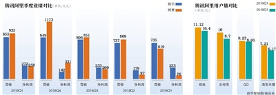 凈利潤“貼身肉搏” 云計算是下一戰(zhàn)場？