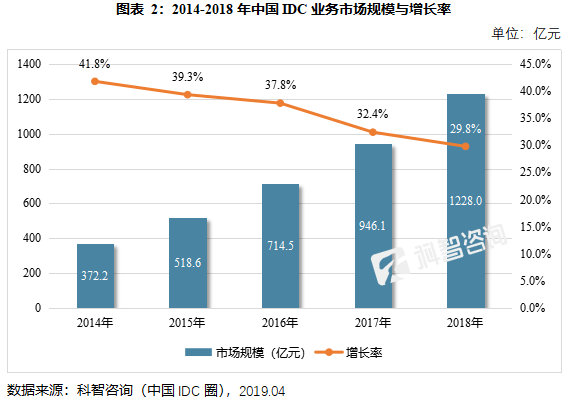 國內IDC市場增長速度逐年下降，香港市場增速卻節節攀升