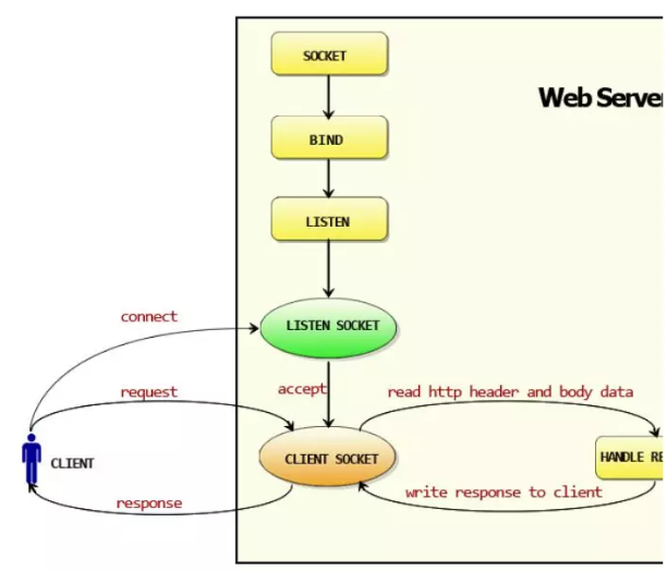 教你搭建一個簡單的Go Web服務器