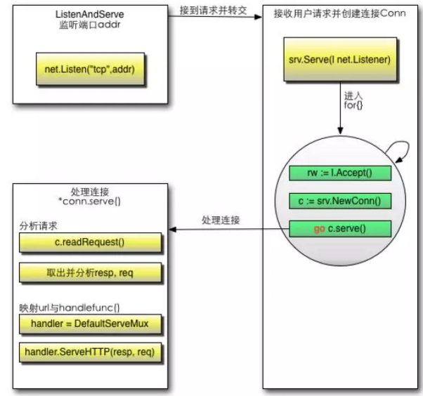 教你搭建一個簡單的Go Web服務器