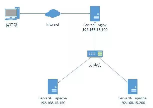 傳說中的反向代理，Nginx+Apache軟件配置Web服務器
