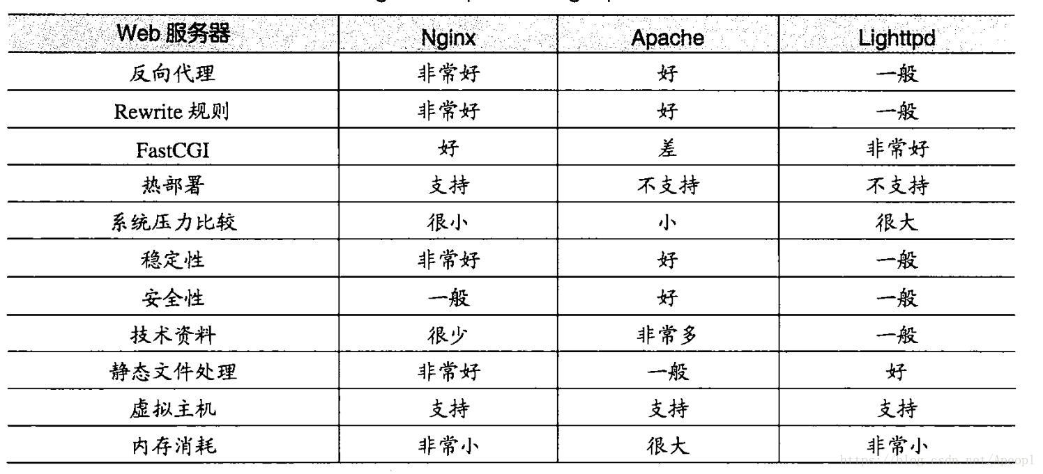 常用的WEB服務器簡介