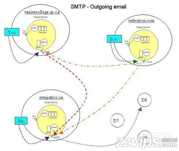 smtp服務器的概述與配置