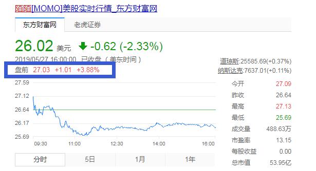 陌陌發布財報：第一季度營收37.23億元 股價盤前大漲近4%