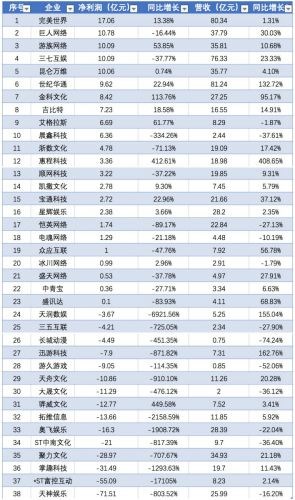 38家A股游戲公司近四成虧損，游戲制作人轉(zhuǎn)行寫網(wǎng)絡(luò)小說