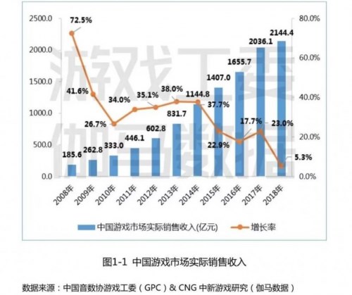 38家A股游戲公司近四成虧損，游戲制作人轉(zhuǎn)行寫網(wǎng)絡(luò)小說