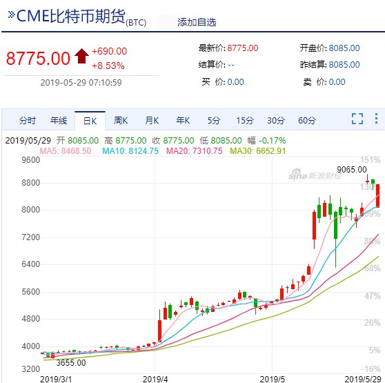 比特幣收漲8%報8775美元，至一年來收盤最高位