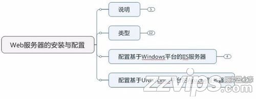 淺談Web服務器的安裝與配置