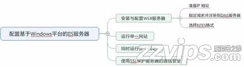 淺談Web服務器的安裝與配置