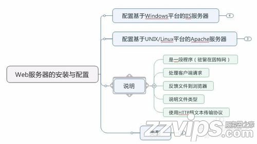 淺談Web服務器的安裝與配置