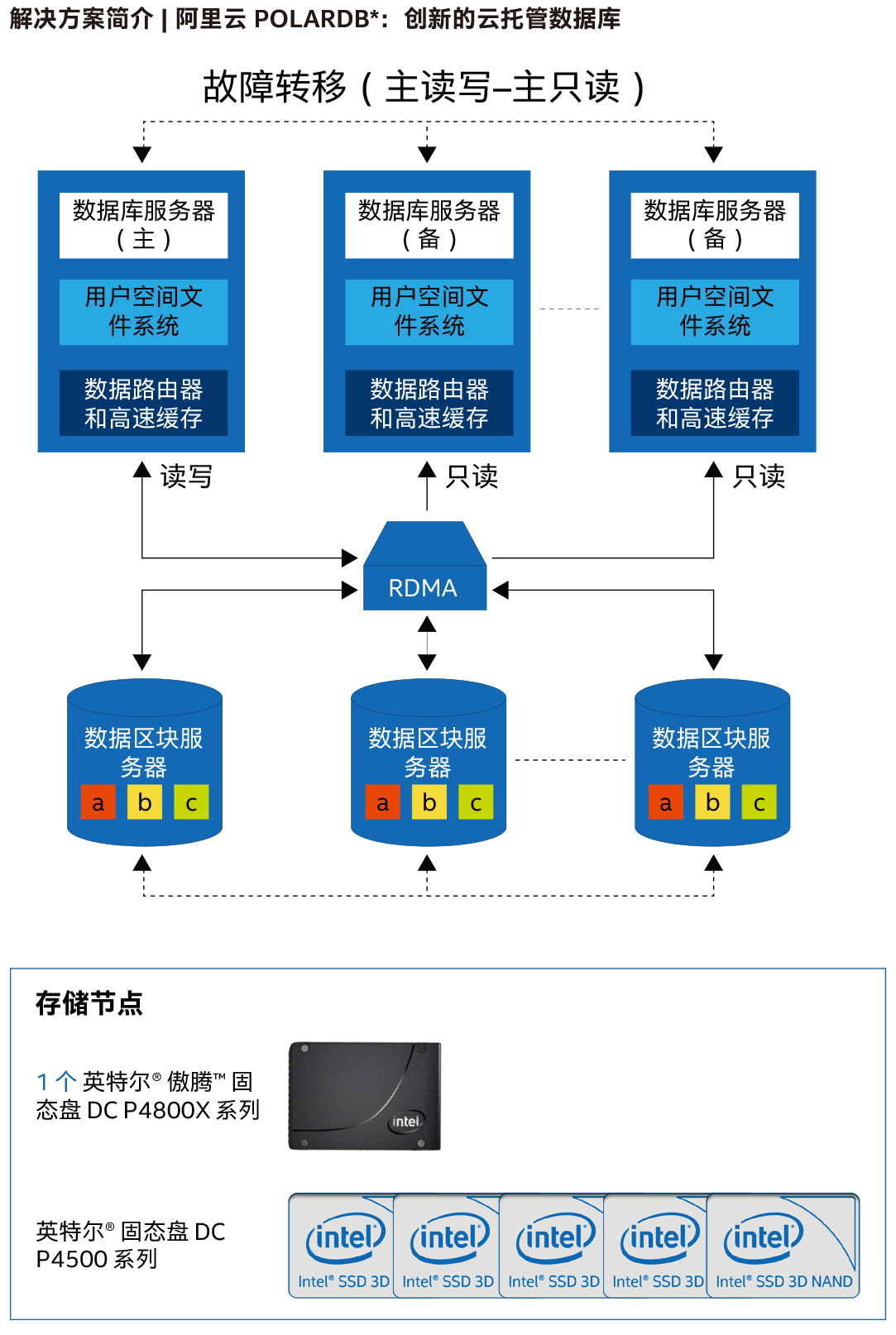 阿里云POLARDB：創新的云托管數據庫