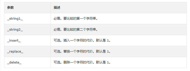 PHP levenshtein()函數(shù)用法講解