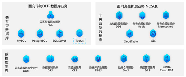DTCC觀察：華為云數據庫的優勢積累與技術選擇