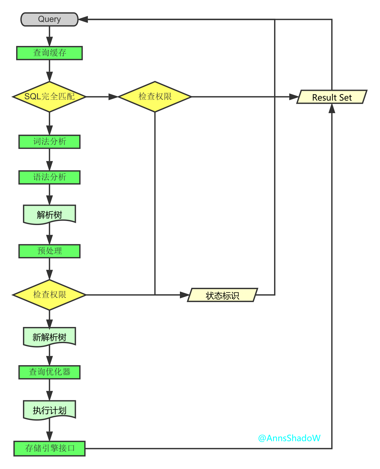 SQL語句執行深入講解（MySQL架構總覽->查詢執行流程->SQL解析順序）