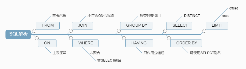SQL語句執行深入講解（MySQL架構總覽->查詢執行流程->SQL解析順序）