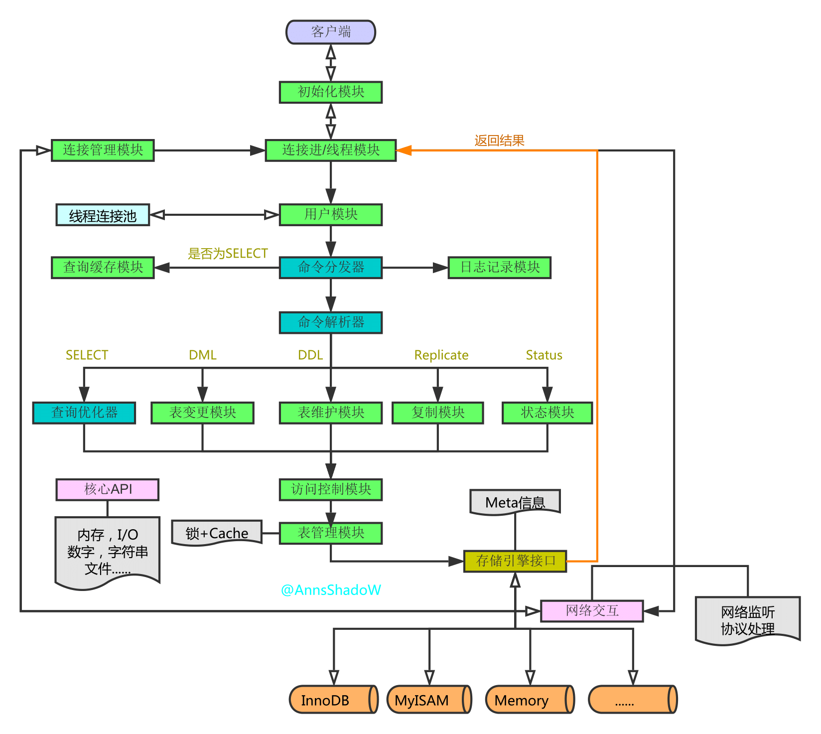 SQL語句執行深入講解（MySQL架構總覽->查詢執行流程->SQL解析順序）