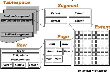 Mysql InnoDB引擎的索引與存儲結構詳解