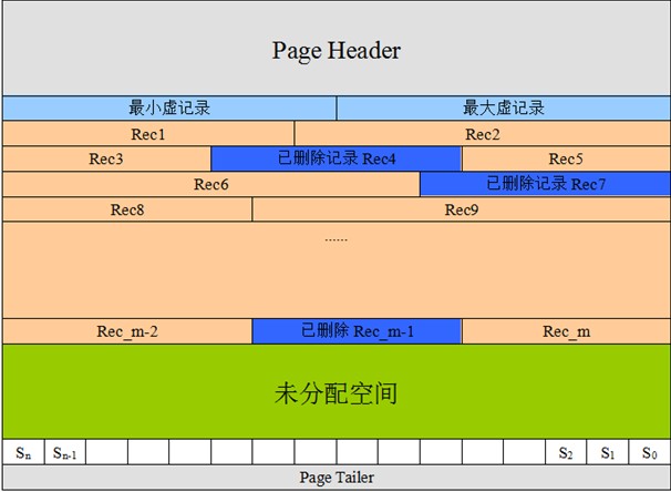 Mysql InnoDB引擎的索引與存儲結構詳解