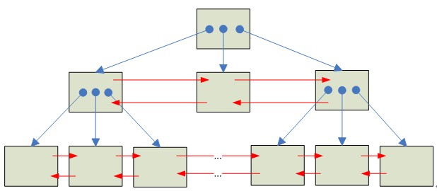 Mysql InnoDB引擎的索引與存儲結構詳解