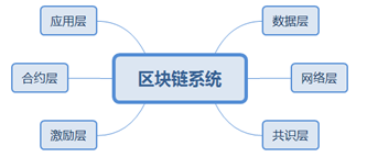 區(qū)塊鏈?zhǔn)鞘裁匆约凹夹g(shù)原理和應(yīng)用背景