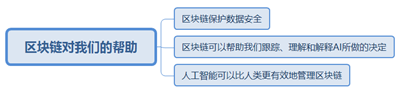 區(qū)塊鏈?zhǔn)鞘裁匆约凹夹g(shù)原理和應(yīng)用背景