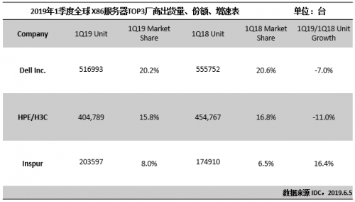 IDC：2019Q1全球x86服務(wù)器市場銷售額同比增長6%，戴爾、HPE和浪潮分列前三