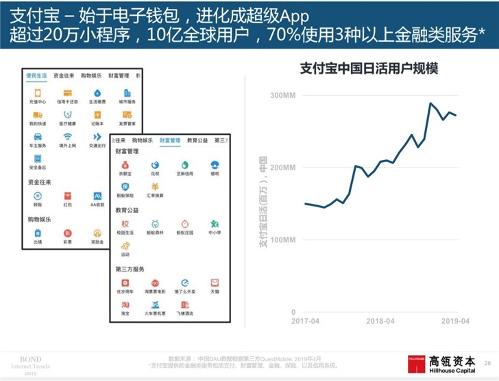 互聯(lián)網(wǎng)女皇2019最新報告：支付寶已進(jìn)化成“超級App”