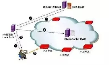 CDN使用了哪些DNS技術？