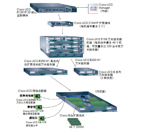 Cisco刀片服務器產品深度解析