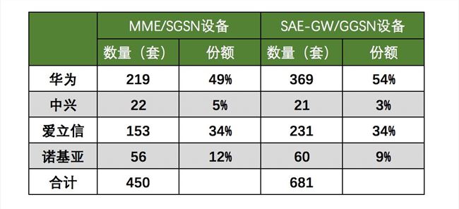 中移動5G大單 華為成最大贏家