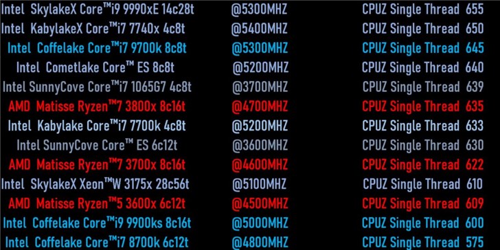 英特爾10nm i7-1065G7單核跑分曝光，超i9-9900KS