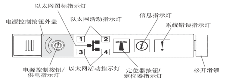 IBM服務(wù)器診斷面板使用方法
