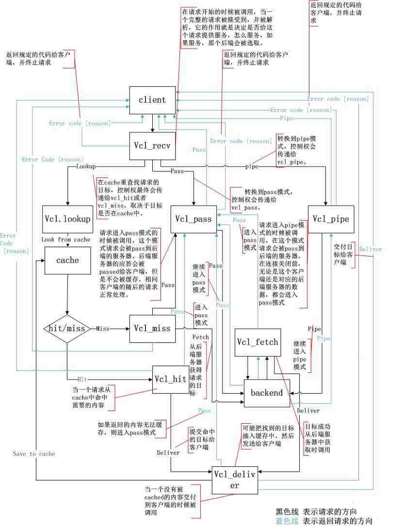 Linux下Varnish緩存服務(wù)器的安裝與配置教程