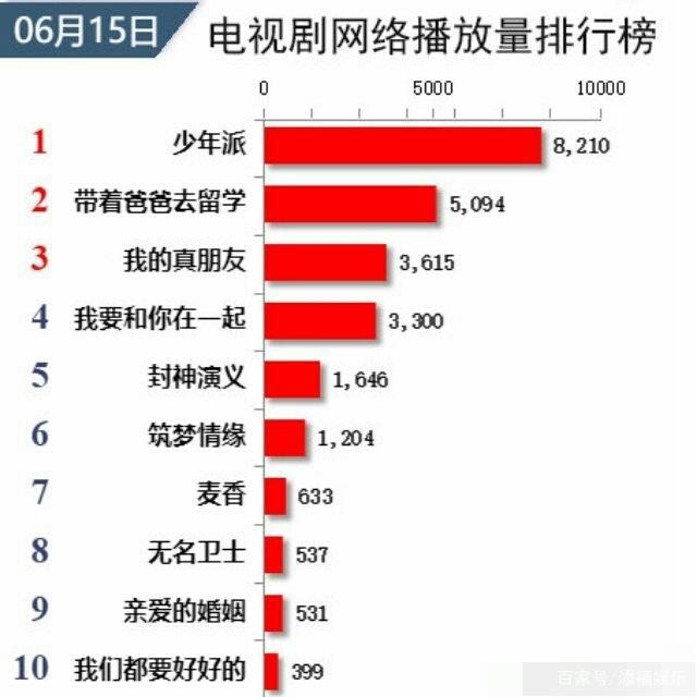 電視劇播放排行榜第一名《少年派》？《少年派》讓人爭議的幾大話題？
