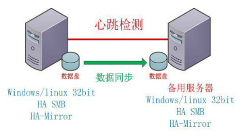 幾款Windows與Linux雙機熱備軟件推薦