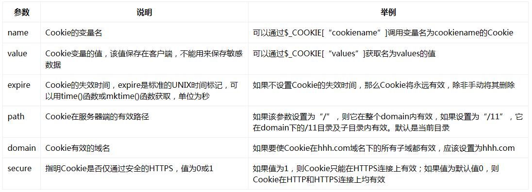 PHP Cookie學習筆記