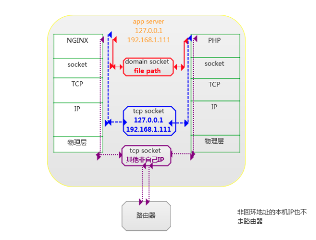 PHP-FPM和Nginx的通信機制詳解