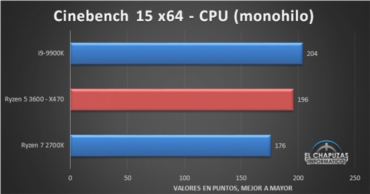 AMD R5 3600評(píng)測(cè)提前曝光：?jiǎn)魏诵阅艹琑7 2700X