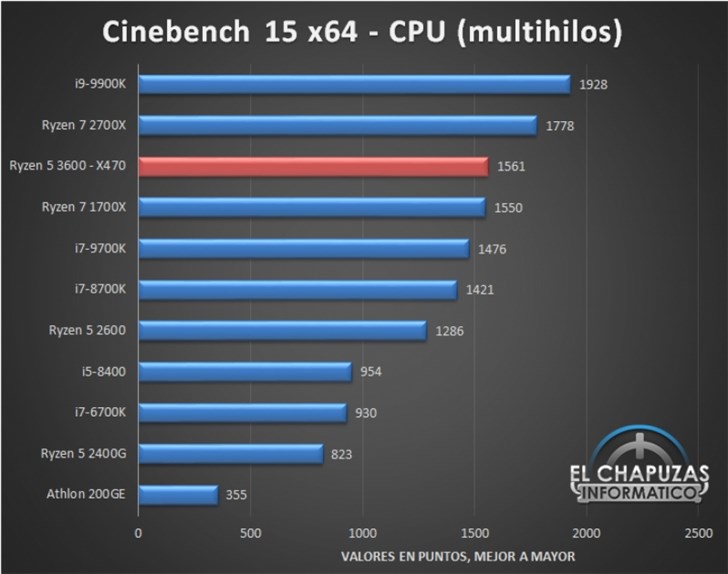 AMD R5 3600評(píng)測(cè)提前曝光：?jiǎn)魏诵阅艹琑7 2700X