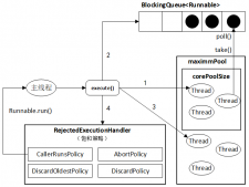 java中ThreadPoolExecutor常識匯總