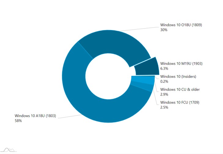微軟2019 Windows 10更新五月版升級(jí)進(jìn)度仍很緩慢