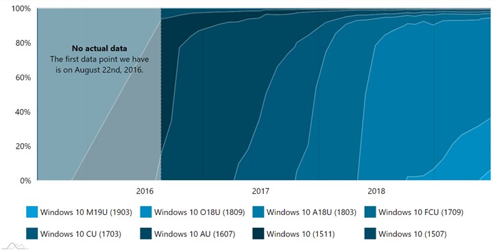 微軟2019 Windows 10更新五月版升級(jí)進(jìn)度仍很緩慢