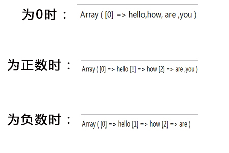 php中的explode()函數實例介紹