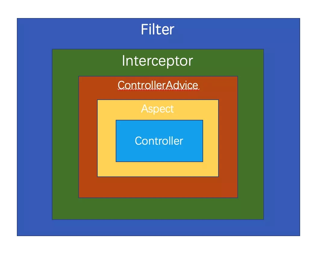 SpringBoot中使用Filter和Interceptor的示例代碼 SpringBoot中使用Filter和Interceptor的示例代碼