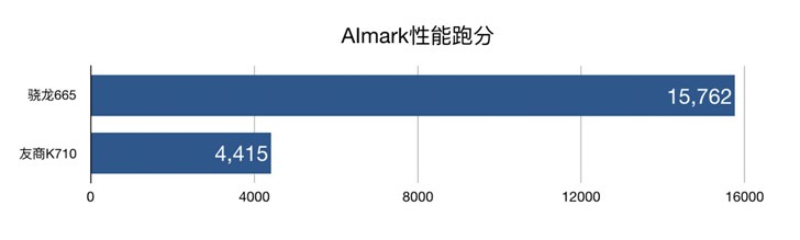小米CC9e官方測試，高通驍龍665性能跑分公布