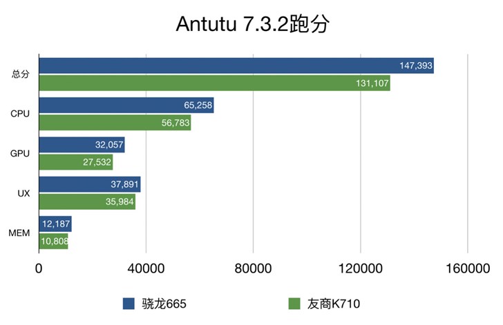 小米CC9e官方測試，高通驍龍665性能跑分公布